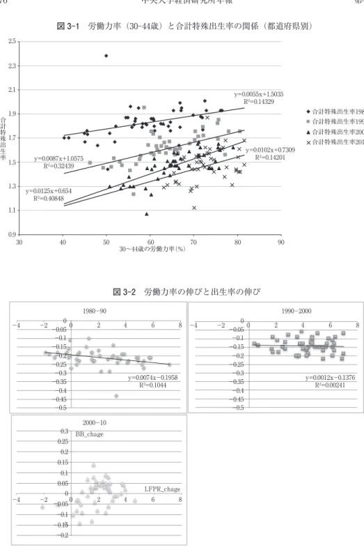 図 3-1　労働力率（30-44歳）と合計特殊出生率の関係（都道府県別） 図 3-2　労働力率の伸びと出生率の伸び 合計特殊出生率1980年合計特殊出生率1990年合計特殊出生率2000年合計特殊出生率2010年y＝0.0055x＋1.5035R2＝0.14329y＝0.0087x＋1.0575R2＝0.32439y＝0.0125x＋0.654R2＝0.40848y＝0.0102x＋0.7309R2＝0.14201合計特殊出生率30～44歳の労働力率（％）302.52.32.11.91.71.51.31.1