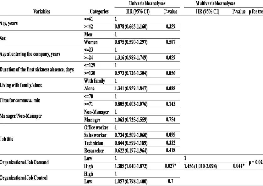 Table 2. Univariable and multivariable analysis for recurrent sickness absence by Cox proportional  hazard model 