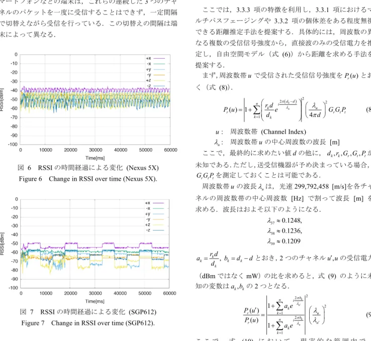 図   7 RSSI の時間経過による変化   (SGP612)  Figure 7 Change in RSSI over time (SGP612). 