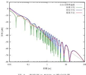 Figure 8  RSSIs in two-rays ground reflected model. 