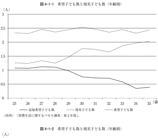 図 4-1-1　希望子ども数と現実子ども数（年齢別） （出所）　「消費生活に関するパネル調査：第 2 年度」。0 0.51 1.52 2.5（人） 3 2526272829 30 31 32 33 34 35 （歳） 追加希望子ども数現実子ども数希望子ども数 0 0.51 1.52 2.5 （人） 3  35 36 37 38 39 40 41 42 43 44 45 （歳）  追加希望子ども数 現実子ども数 希望子ども数図 4-1-2　希望子ども数と現実子ども数（年齢別） （出所）　「消費生活に関するパネ