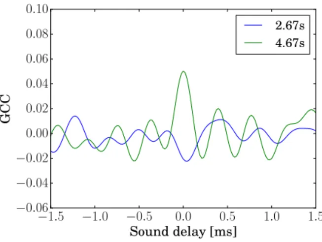 Fig. 4 Sound map example in windy environment
