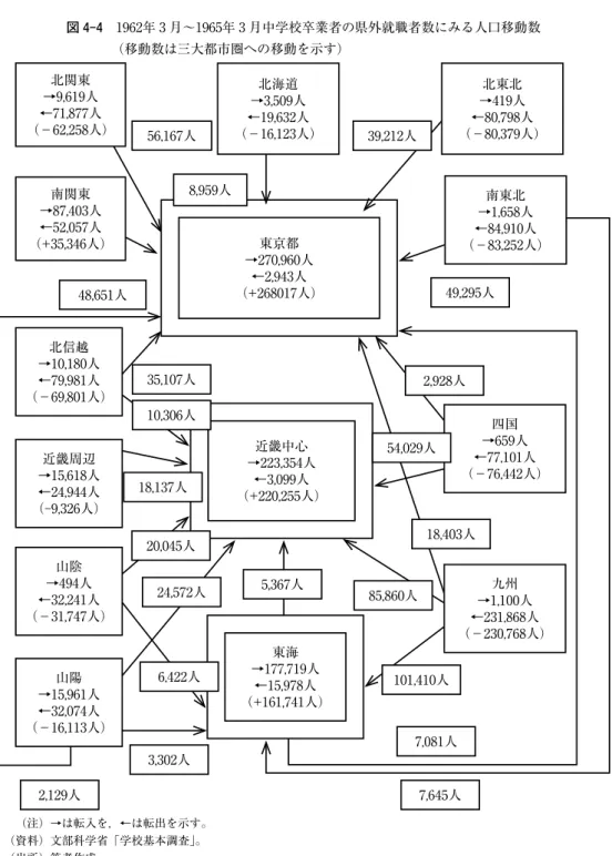 図 4-4　1962年 3 月～1965年 3 月中学校卒業者の県外就職者数にみる人口移動数  （移動数は三大都市圏への移動を示す）　　　　　　　　　　　　　　 →223,354人近畿中心 ←3,099人 （+220,255人） →659人四国 ←77,101人 （－76,442人）56,167人48,651人49,295人18,137人 5,367人 3,302人 2,129人 7,081人 7,645人→270,960人東京都←2,943人（+268017人） →419人北東北 ←80,798人 （－8