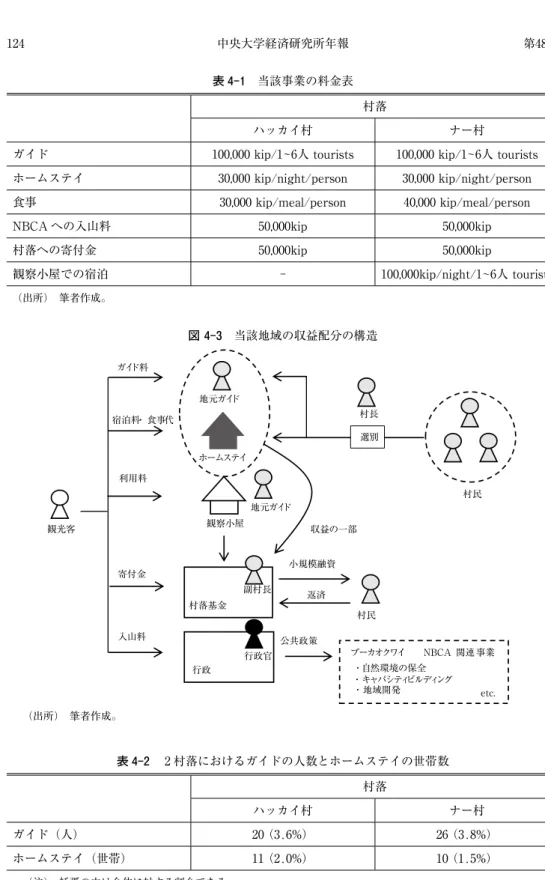 表 4-1　当該事業の料金表 村落