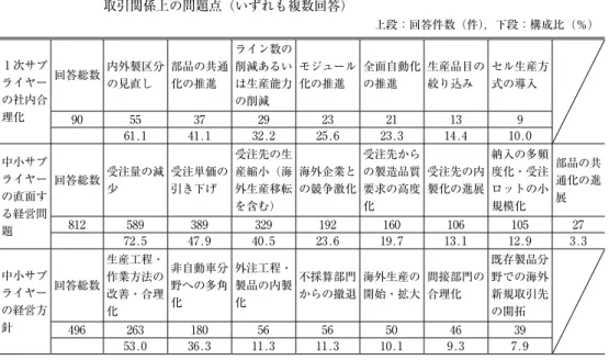 表 3-４　 1 次サプライヤーの社内合理化への取り組みと中小サプライヤーの直面する 　　　　　　　　取引関係上の問題点（いずれも複数回答） 上段：回答件数（件），下段：構成比（％）　 1 次サプ ライヤー の社内合 理化 回答総数 内外製区分の見直し 部品の共通化の推進 ライン数の削減あるいは生産能力の削減 モジュール化の推進 全面自動化の推進 生産品目の絞り込み セル生産方式の導入 90  55  37  29  23  21  13  9  61.1  41.1  32.2  25.6  23.3  