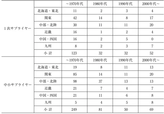表 ４-1　 1 次サプライヤーと中小サプライヤーの国内拠点開設地域と時期（複数回答：件数） 1 次サプライヤー 〜1970年代 1980年代 1990年代 2000年代〜北海道・東北11 2 3 4 関東42 14 8 17 中部・北陸30 11 11 20  近畿 16  1  2  4  中国・四国 16  2  5  0  九州 8  2  3  7  小 計 123  32  32  52  中小サプライヤー 〜1970年代 1980年代 1990年代 2000年代〜北海道・東北19 8 11 1