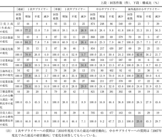 表 2-5　 1 次サプライヤーと中小サプライヤーの経営動向 上段：回答件数（件），下段：構成比（％）　 ［連結］　 1 次サプライヤー ［単独］　 1 次サプライヤー 中小サプライヤー 海外進出中小サプライヤー 回答 総数 増加 不変 減少 回答総数 増加 不変 減少 回答総数 増加 不変 減少 回答総数 増加 不変 減少 ① 売 上 高 （生産高） の変化 57 44 9 4 93 55 13 25 874 248 86 540 69 23 7 39100.0 77.215.87.0100.0 59.1