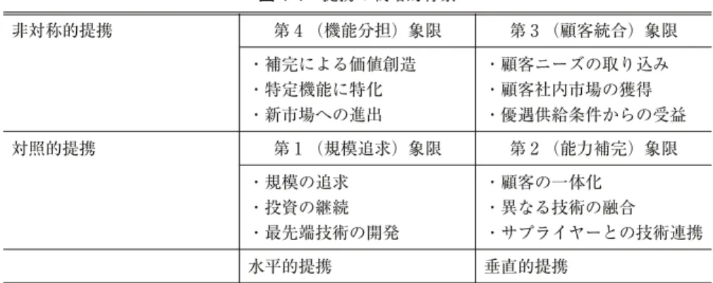 図 4-1 提携の戦略的背景 (出所) 安田洋史「競争環境における戦略的提携」，2006年 NTT 出版より。 第（能力補完）象限第（規模追求）象限対照的提携・顧客ニーズの取り込み・顧客社内市場の獲得 ・優遇供給条件からの受益・補完による価値創造・特定機能に特化・新市場への進出第（顧客統合）象限第（機能分担）象限・顧客の一体化・異なる技術の融合 ・サプライヤーとの技術連携・規模の追求・投資の継続・最先端技術の開発非対称的提携垂直的提携水平的提携 Dassault Aviation Dassault Avia