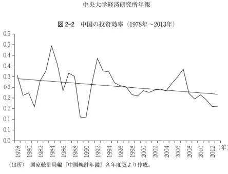 図 2-2 が示すように，投資効率は漸減傾向がある。今後は，投資効率の低下を投入量の増 大で補い続けることは不可能であり，投資効率の向上が必要であると考えられる。 表 2-3 の省別投資規模にみると，三大地域では全社会固定資産投資の GDP 比が割に達 する西部の省・自治区が圧倒的に多く， 省・自治区が該当する。これに対して，東部と中 部はそれぞれ省，省しかない。このうち，西部の貴州が46.4から88.7％，雲南が50％か ら82.1％，チベットが69.2％から108.5％，陕西が52.1％から90.6％，