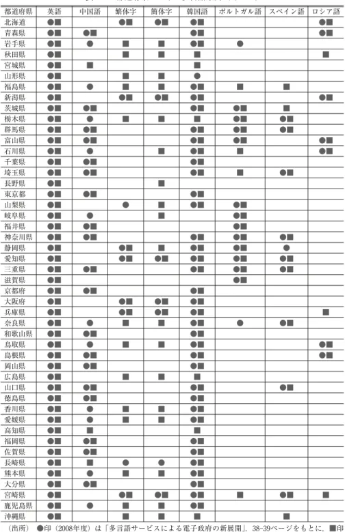表 2-1 都道府県における多言語案内（その) ●■●■●■●■大阪府 ■●■●■●■●■兵庫県■■●■ ■■■●■沖縄県繁体字●■●■●■韓国語●■滋賀県●■●■●■京都府 ●■●■青森県■●■岩手県■●■●■●■●■●■三重県●■●■■●■福島県 ロシア語スペイン語簡体字英語都道府県●■●■●■北海道●■●■静岡県●■●■●■●■●■●■愛知県■●■宮城県●■●■山形県■●■●■●■●■●■神奈川県●●■●■■■●ポルトガル語■■■●■秋田県■●●■岐阜県●■●■●■福井県■●●■鹿児島県●■●●■中国