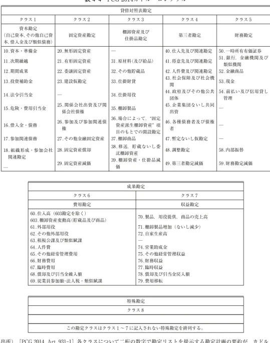 表 4-4 PCG 2014カドル・コンタブル 18.組織形成・参加会社 関連勘定 ─ 49.第三者勘定減価 53.現金23.建設仮勘定 52.金融商品22.委譲固定資産 51.銀行，金融機関及び類似機関貸借対照表勘定クラス21.有形固定資産50.一時所有有価証券20.無形固定資産財務勘定クラス固定資産勘定クラスクラス59.財務勘定減価29.固定資産減価58.内部振替28.固定資産償却─27.その他金融固定資産26.参加及び参加関連債─権25.関係会社出資及び関─係会社債権54.前払い及び信用貸し─管理40