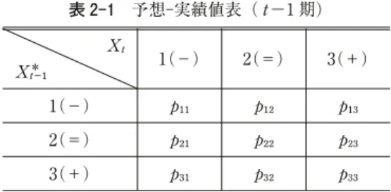 表 2-1 予想-実績値表（ t−1 期) p p2(＝)pp p p1(−) 3(＋)1(−)pX2(＝)Xpp3(＋)