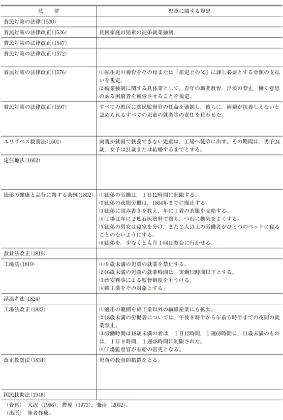 表 5-1 イギリスの救貧法時代の (資料) 大沢（1986），樫原（1973），兼清（2002）。 (出所) 筆者作成。 すべての教区に貧民監督官の任命を強制し，彼らに，両親が扶養しえないと認められるすべての児童の就業等の責任を負わせた。貧民対策の法律改正(1597)両親が貧困で扶養できない児童は，工場へ徒弟に出す。その期間は，男子24歳，女子は21歳または結婚するまでとする。エリザベス救貧法(1601)定住地法(1662)⑴徒弟の労働は，日12時間に制限する。⑵徒弟の夜間労働は，1804年までに廃止する