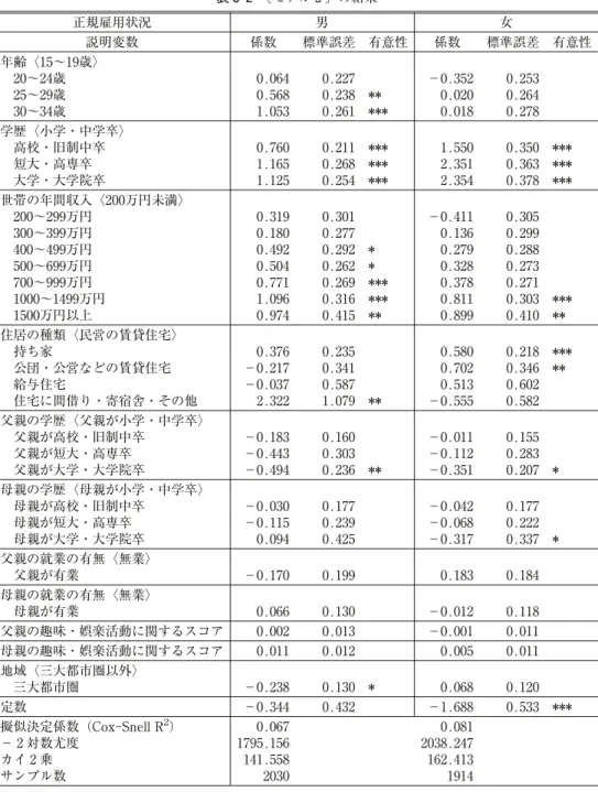 表 3-2 〔モデル〕の結果 ***0.3501.550***0.2110.760高校・旧制中卒 ***0.3632.351***0.2681.165短大・高専卒 ***0.378 *0.130−0.238三大都市圏 ***0.533−1.6880.432−0.344定数有意性0.56825〜29歳0.2780.018***0.2611.05330〜34歳学歴〈小学・中学卒〉説明変数年齢〈15〜19歳〉0.253地域〈三大都市圏以外〉0.2270.06420〜24歳0.1200.0680.2640.020*