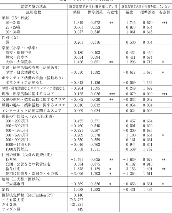 表 5-1 〔モデル 〕の分析結果 0.3540.5300.3160.261男 学歴〈小学・中学卒〉 0.459 745.727−対数尤度 121.221カイ乗 ** 有意性0.66125〜29歳 0.6451.0610.5480.27730〜34歳性別〈女〉説明変数0.140年齢〈15〜19歳〉 ***0.670擬似決定係数（McFadden R2）0.5781.31920〜24歳0.6540.8730.553就業希望であり仕事を探している就業希望の状況 有意性標準誤差標準誤差係数1.6881.745係数