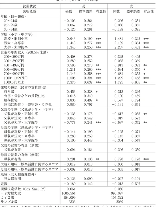表 3-1 〔モデル〕の結果 ***0.3221.481***0.1990.943高校・旧制中卒 ***0.3642.139***0.2771.443短大・高専卒 ***0.403 0.090−0.126三大都市圏 0.597−0.2130.142−0.189定数有意性−0.06725〜29歳0.375−0.1880.281−0.12630〜34歳学歴〈小学・中学卒〉説明変数年齢〈15〜19歳〉0.351地域〈三大都市圏以外〉0.264−0.10320〜24歳0.191−0.0270.3650.0800.2