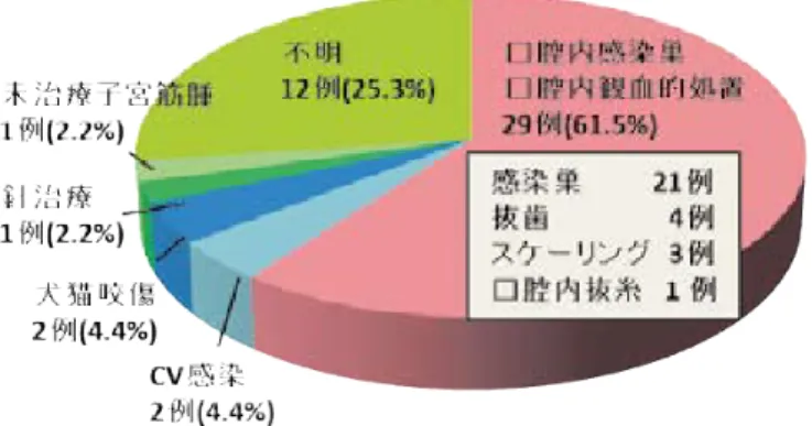 図  5　IE 患者あるいは IE 発症リスク患者の口腔細菌