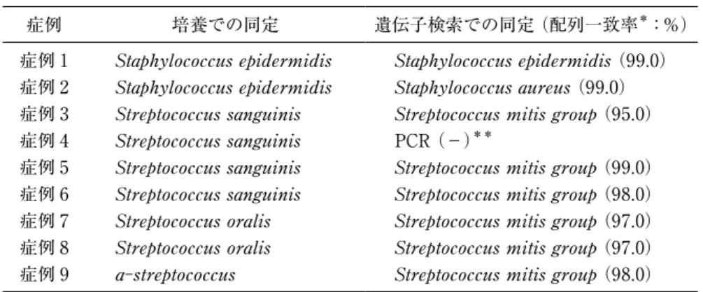 表  7　血中細菌と口腔細菌の遺伝子配列により同定された菌種の比較