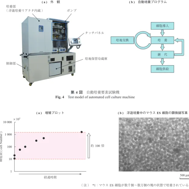 Fig. 5　Mouse ES cell culture test