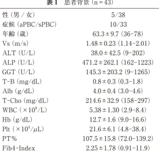 表 3 に ALT 値 30 U/L 未満の 28 例，表 4 に ALT 値 30  U/L 以上の 15 例の同様の重回帰分析結果を示す．ALT表1　患者背景（n＝43）性（男 / 女）5/38症候（aPBC/sPBC）10/33年齢（歳）63.3±9.7（36-78）Vs（m/s）1.48±0.23（1.14-2.01）ALT（U/L）38.0±42.5（9-202）ALP（U/L）471.2±262.1（162-1223）GGT（U/L）145.3±203.2（9-1265）T-B（mg/dL）0.