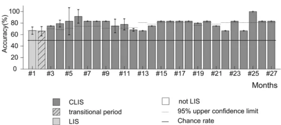 図 2　BMI 機器の長期使用時に CLIS へと移行した ALS 患者の操作精度の推移（文献 26 より改変）