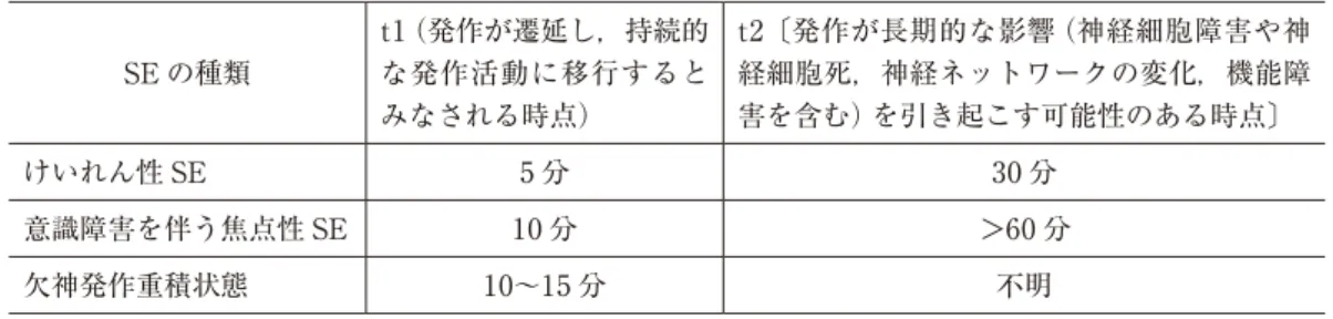 表 1 SE の種類 t1（発作が遷延し，持続的な発作活動に移行すると みなされる時点） t2〔発作が長期的な影響（神経細胞障害や神経細胞死，神経ネットワークの変化，機能障害を含む）を引き起こす可能性のある時点〕 けいれん性 SE 5 分 30 分 意識障害を伴う焦点性 SE 10 分 ＞60 分 欠神発作重積状態 10〜15 分 不明