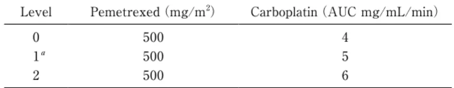Table 1　Carboplatin Dose Escalation