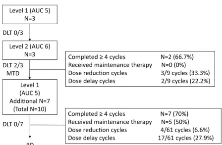 Table 3　Treatment Delivery Level 1 （n＝10） Level 2 （n＝3） Cycles Total 61 9 Combination therapy 37 9 Maintenance therapy 24 0 Median （range） 5.5 （3-13） 4 （1-4） Completed ≥ 4 cycles （％） 7 （70％） 2 （66.7％）