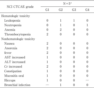 Table 6　Antitumor Effect