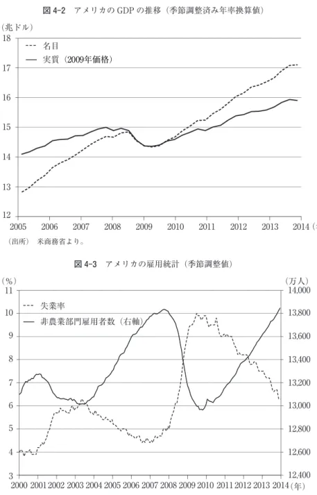図 4-2 アメリカの GDP の推移（季節調整済み年率換算値) （出所） 米商務省より。(兆ドル）1817161514131220062005 2007 2008 2009 2010 2011 2012 2013 2014（年)名目実質（2009年価格） 図 4-3 アメリカの雇用統計（季節調整値) （出所） 米労働省より。11109876543（％） （万人)2000 20012002 2003 2004 2005 2006 2007 2008 2009 2010 2011 2012 2013 2014
