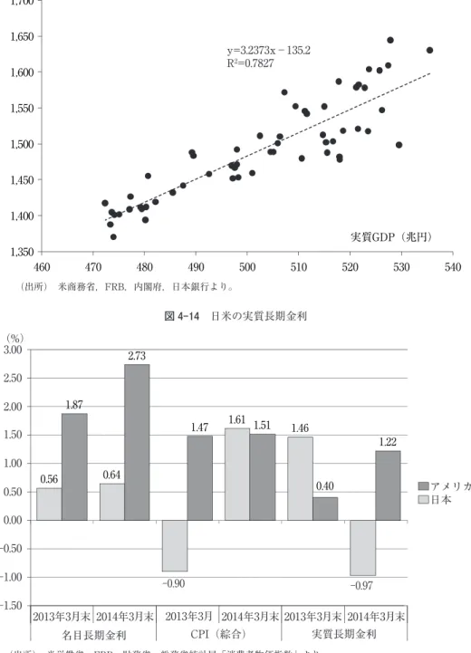 図 4-13 日本の家計部門金融資産と実質 GDP の相関（2000年〜2014年 Q1) （出所） 米商務省，FRB，内閣府，日本銀行より。 y=3.2373x−135.2R2=0.78271,3501,4001,4501,5001,5501,6001,6501,700460470480490500510 520 530 540家計部門金融資産（兆円）実質GDP（兆円） 図 4-14 日米の実質長期金利 （出所） 米労働省，FRB，財務省，総務省統計局「消費者物価指数」より。（%）3.002.502.00