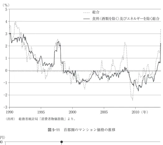 図 5-10 日本の消費者物価の動き（前年同月比) （出所） 総務省統計局「消費者物価指数」より。543210‑1‑2‑3(％) 20102005200019951990総合 食料（酒類を除く）及びエネルギーを除く総合（年） 図 5-11 首都圏のマンション価格の推移 （出所） 不動産経済研究所「首都圏マンション供給動向調査」より。8,000(万円）7,0006,0005,0004,0003,000200520062007200820092010 2011 2012 2013 2014東京都区部東京都区部（