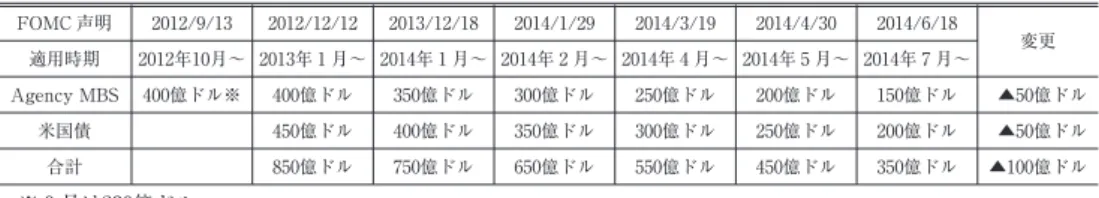 表 6-1 FRB の資産購入ペース FOMC 声明 2012/9/13 2012/12/12 2013/12/18 2014/1/29 2014/3/19 2014/4/30 2014/6/18 変更 適用時期 2012年10月〜 2013年月〜 2014年月〜 2014年月〜 2014年月〜 2014年月〜 2014年月〜 Agency MBS 400億ドル※ 400億ドル 350億ドル 300億ドル 250億ドル 200億ドル 150億ドル ▲50億ドル 米国債 450億ドル 400億ドル 350億ド