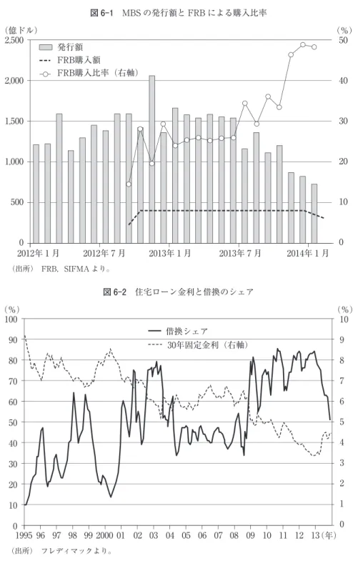 図 6-1 MBS の発行額と FRB による購入比率 （出所） FRB，SIFMA より。2,500(億ドル）2,0001,5001,0005000 50403020100 (％)発行額FRB購入額FRB購入比率（右軸）2012年 月2012年 月2013年 月2013年 月2014年 月 図 6-2 住宅ローン金利と借換のシェア （出所） フレディマックより。1009080706050403020100(％) 109876543210 (％)1995 96 97 98 99200001 02 03 04