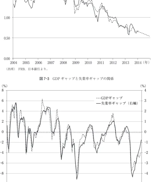 図 7-2 日本の長期金利の実績値と推計値 （出所） FRB，日本銀行より。2.001.501.000.500.00(％)200520042006 2007 2008 2009 2010 2011 2012 2013 2014 実績 推計値 （年） 図 7-3 GDP ギャップと失業率ギャップの関係 （出所） CBO，米商務省，米労働省より。 ‑5‑4‑3‑2‑101234‑10‑8‑6‑4‑202468(%)(%)1949 1954 1959 1964 1969 1974 1979 1984 1989 1