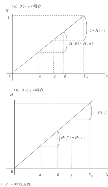 図 2-3 γ の決め方．1 − H(γ) = H(β) − H(α) （ a）β > γ の場合 1 1− （γ） （β）− （α） 0 α γ β （b）β < γ の場合 α β γ1 1− （γ）（β）− （α）0 （注） S c = 非検証区間。