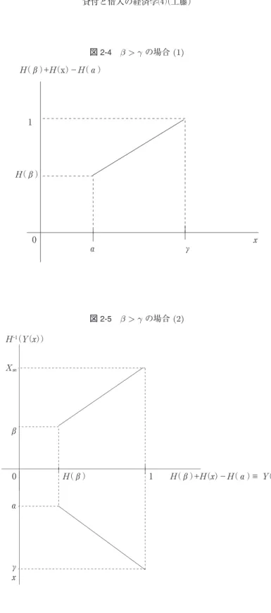 図 2-4 β > γ の場合 (1) α γ（β）+ （x）− （α）1（β）0 図 2-5 β > γ の場合 (2) 0 αβ 1   （β）+ （ ）− （α）≡  （ ）‑1（ （ ）） γ （β）