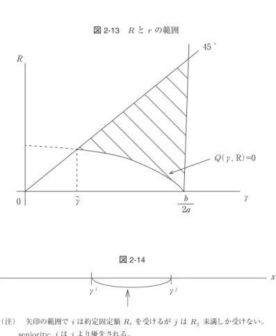 図 2-13 R と r の範囲 45 ゜ 0 γ γ （γ, R）=0 2 図 2-14 γ γ （注） 矢印の範囲で i は約定固定額 R i を受けるが j は R j 未満しか受けない。 seniority: i は j より優先される。 図 2-15 収益 （注） I と I � は I > I � であるような x の区間。x, x � ∈ I なら N (x) = N(x � )，N (I) は I で検証する投資家の集合。N (I) ⊆ N (I � ) （ I で検証する投資家は I