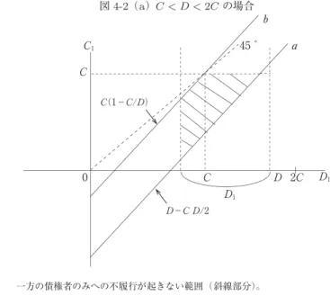 図 4-2 所与の C と D に対して制約条件（ 99）を満たす C 1 と D 1 の範囲 図 4-2（a）C < D < 2C の場合 1 45 ゜ 0 −   /2 11（1− / ）2 （注） 一方の債権者のみへの不履行が起きない範囲（斜線部分）。 a: C 1 = (D/C)D 1 + D − D 2 /C b: C 1 = (D/C)D 1 − D + C 図 4-2（b）D > 2C の場合 1 45 ﾟ線 0 /2 1 1 −（1− / ） （注） 一方の債権者のみへの不