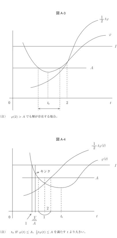 図 A-3 0 0 2 ϕ2ϕ1 （注） ϕ(2) > A でも解が存在する場合。 図 A-4 キンク 10 1 2 0 21 ϕ （ ）ϕ（ ） （注） t 0 が ϕ(t) ≤ A， 1 2 tϕ(t) ≤ A を満たす t より大きい。