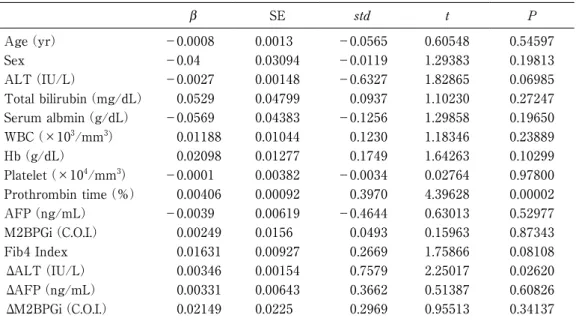 Table 3 shows the results of the multiple regression  analysis for factors related to ΔVs