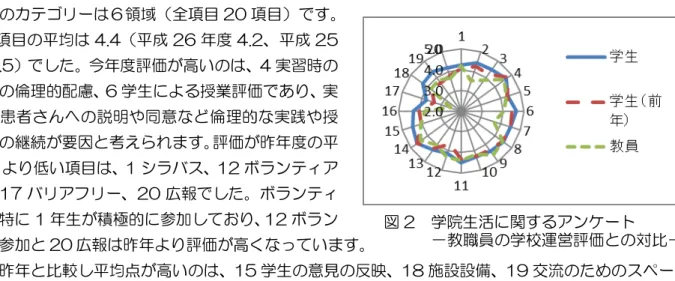 図 2  学院生活 関 ンケ －教職員 学校運営評価 対比－ 学院生活対卒業時ンケ評価ゴ領域全項目 20 項目20項目均4.4成 26度 4.2成 25度 4.5度評価 高い4実習時患者へ 倫理的配慮 6 学生授業評価 あ実習時患者へ説明や意倫理的実践や授業評価要因 考え評価 昨 度均 4.2低い項目112ン参加 1720広報ン特1生 積極的参加12ン 参加 20 広報 昨 評価 高く い 他昨 比較 均点 高い 15 学生 意見 反映 18 施設設備 19 交流 学院 取 組 い 学生 情報 伝え 機会 