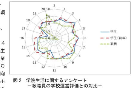 図 2  学院生活に関するアンケート  －教職員の学校運営評価との対比－ 学院生活対卒業時ンケヸト 評価テリヸ領域全項目20項目20項目均4.3成27度4.4成26度4.2ㅻ度評価高いⅡ教育課程4実習時患者へ倫理的配慮4.86学生授業評価実施4.7Ⅲ入学ヷ卒業対策8国家試験対策4.7あい授業実習へ取組国家試験向け学習面精神面ポヸト学生 支持 い 7 学生 対 人権へ 配慮 学生 進路決定率 10 学生へ 心身面 健康管理体制 4.5 細や 学生対応 評価 結果 考え い 評価 4 未満 項目 Ⅳ学生生活へ 
