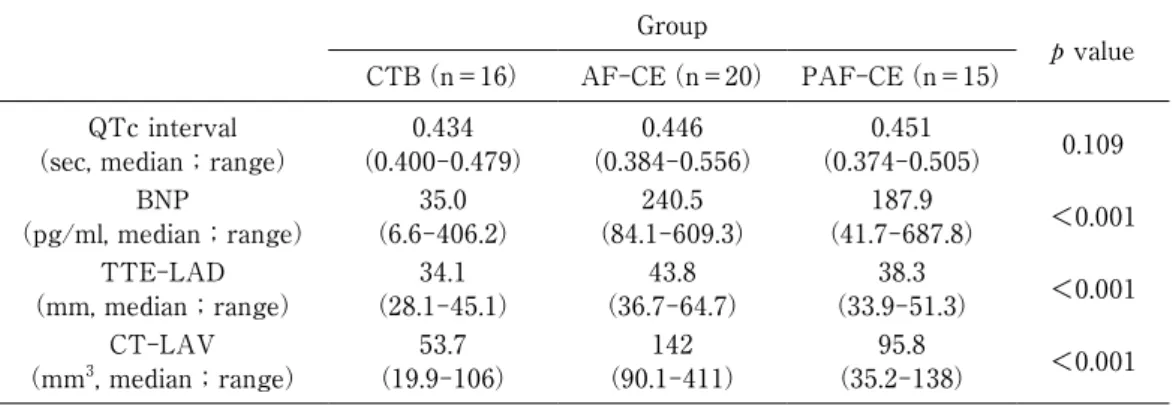 Figure 1　Post hoc analysis of BNP, TTE-LAD and CT-LAV A：BNP, B：TTE-LAD, C：CT-LAV