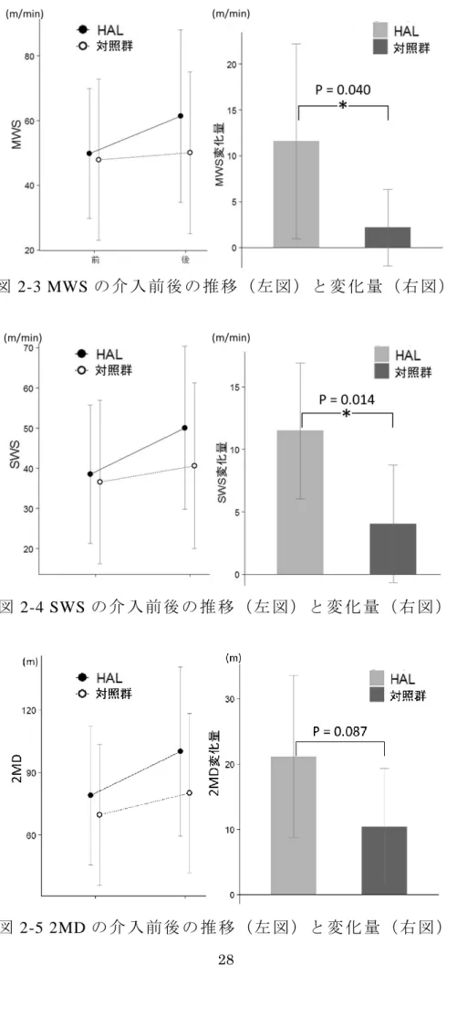 図 2-4 SWS の介 入 前 後 の 推 移 （ 左 図） と 変 化 量 （ 右 図 ）  