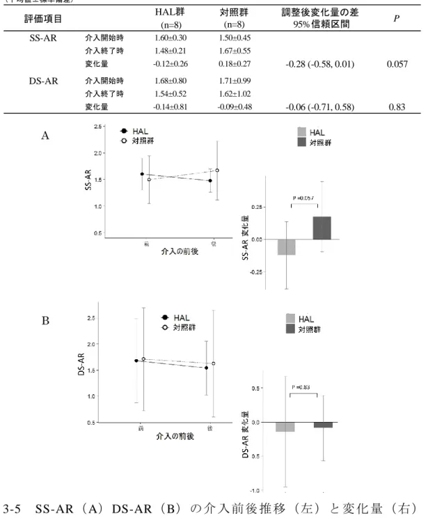 図 3-5  SS-AR（ A） DS-AR（ B） の 介 入 前 後 推 移 （ 左 ）と 変 化 量 （ 右 ）  