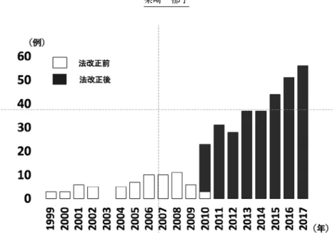 図 2　心臓移植患者の移植前の状態（N＝373） （1997.10～2017.12）