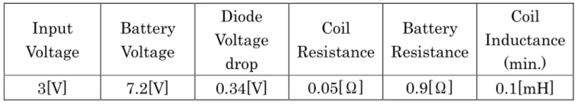 Table 4-1 Data of parts  Input  Voltage  Battery Voltage  Diode  Voltage  drop  Coil  Resistance  Battery  Resistance  Coil  Inductance (min.)  3[V]  7.2[V]  0.34[V]  0.05[Ω]  0.9[Ω]  0.1[mH] 
