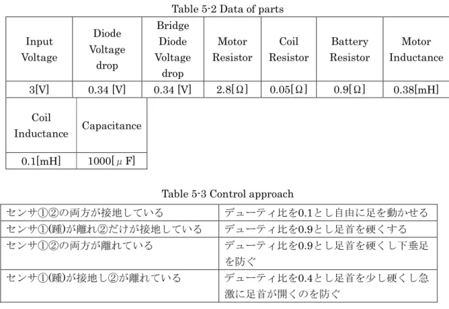 Table 5-2 Data of parts  Input  Voltage  Diode  Voltage  drop  Bridge Diode  Voltage  drop  Motor  Resistor  Coil  Resistor  Battery  Resistor  Motor  Inductance  3[V]  0.34 [V]  0.34 [V]  2.8[Ω]  0.05[Ω]  0.9[Ω]  0.38[mH]  Coil  Inductance  Capacitance  0