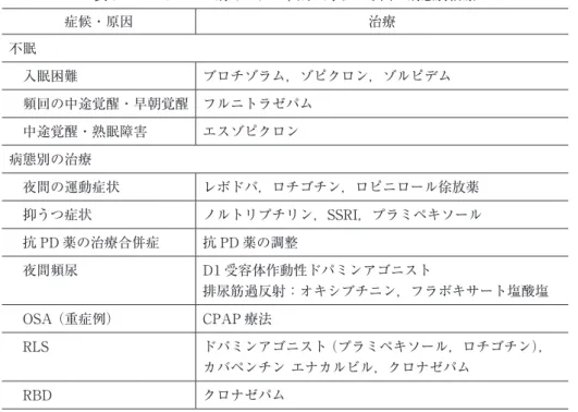 表 7　パーキンソン病（PD）の不眠に対する原因・病態別治療 症候・原因 治療 不眠 　入眠困難 ブロチゾラム，ゾピクロン，ゾルピデム 　頻回の中途覚醒・早朝覚醒 フルニトラゼパム 　中途覚醒・熟眠障害 エスゾピクロン 病態別の治療 　夜間の運動症状 レボドパ，ロチゴチン，ロピニロール徐放薬 　抑うつ症状 ノルトリプチリン，SSRI，プラミペキソール 　抗 PD 薬の治療合併症 抗 PD 薬の調整 　夜間頻尿 D1 受容体作動性ドパミンアゴニスト 排尿筋過反射：オキシブチニン，フラボキサート塩酸塩 　OSA